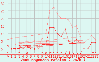 Courbe de la force du vent pour Paray-le-Monial - St-Yan (71)