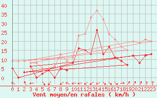 Courbe de la force du vent pour Dijon / Longvic (21)