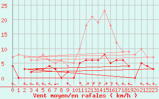 Courbe de la force du vent pour Sant Julia de Loria (And)