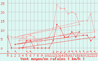 Courbe de la force du vent pour Brive-Laroche (19)