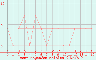 Courbe de la force du vent pour Waidhofen an der Ybbs