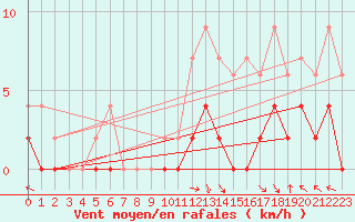 Courbe de la force du vent pour Brive-Laroche (19)