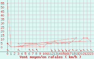 Courbe de la force du vent pour Pribyslav