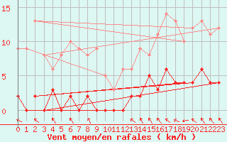 Courbe de la force du vent pour La Comella (And)