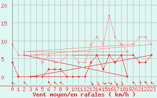 Courbe de la force du vent pour Brive-Laroche (19)