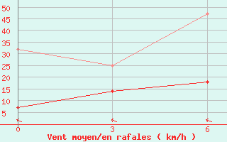 Courbe de la force du vent pour Minqin