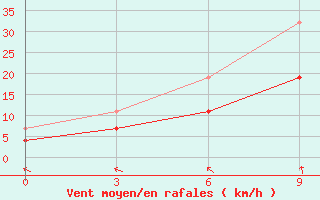 Courbe de la force du vent pour Vezaiciai