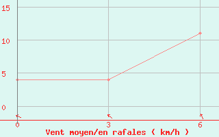 Courbe de la force du vent pour Leovo