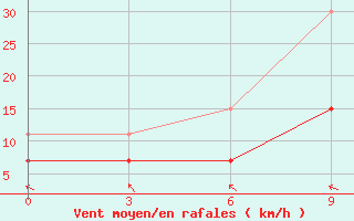 Courbe de la force du vent pour Marijampole