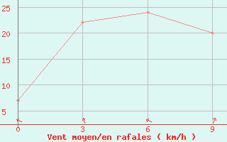 Courbe de la force du vent pour Bima