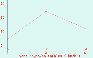 Courbe de la force du vent pour Arzew