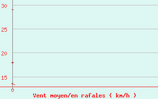 Courbe de la force du vent pour Tarnaveni