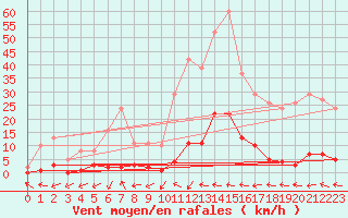 Courbe de la force du vent pour Pertuis - Grand Cros (84)