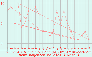 Courbe de la force du vent pour Selonnet - Chabanon (04)