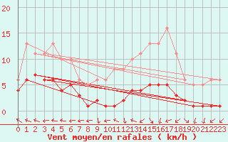Courbe de la force du vent pour Sorcy-Bauthmont (08)
