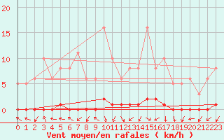 Courbe de la force du vent pour Coulommes-et-Marqueny (08)