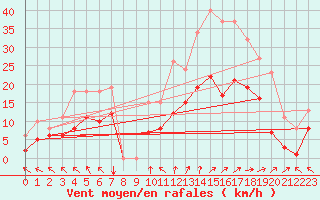 Courbe de la force du vent pour Pouzauges (85)