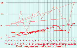 Courbe de la force du vent pour Hd-Bazouges (35)
