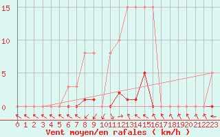 Courbe de la force du vent pour Agde (34)