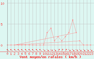 Courbe de la force du vent pour Selonnet (04)