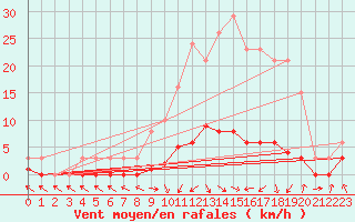 Courbe de la force du vent pour Cerisiers (89)