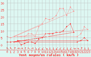 Courbe de la force du vent pour Lans-en-Vercors - Les Allires (38)