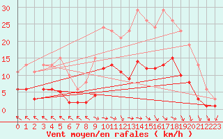 Courbe de la force du vent pour Cerisiers (89)