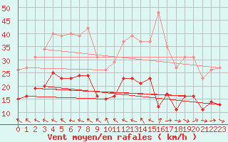 Courbe de la force du vent pour Bonnecombe - Les Salces (48)