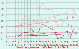 Courbe de la force du vent pour Le Luc (83)