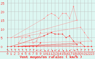 Courbe de la force du vent pour Pinsot (38)