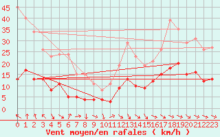 Courbe de la force du vent pour Cabestany (66)