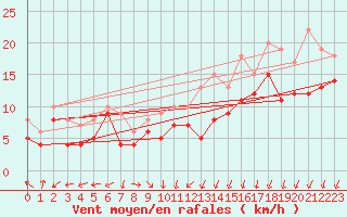 Courbe de la force du vent pour Ernage (Be)