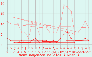 Courbe de la force du vent pour Challes-les-Eaux (73)