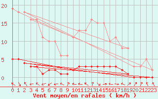 Courbe de la force du vent pour Charleville-Mzires / Mohon (08)