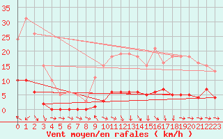 Courbe de la force du vent pour Miribel-les-Echelles (38)