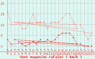 Courbe de la force du vent pour Treize-Vents (85)