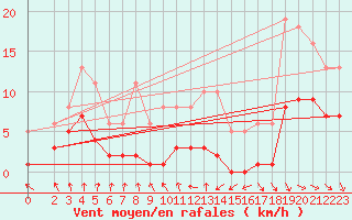 Courbe de la force du vent pour Bannay (18)