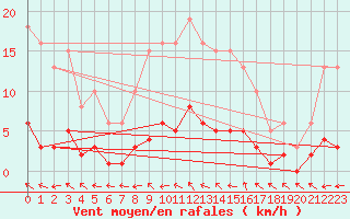 Courbe de la force du vent pour Valleroy (54)