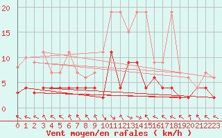Courbe de la force du vent pour Buffalora