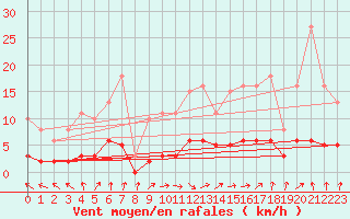 Courbe de la force du vent pour Tour-en-Sologne (41)