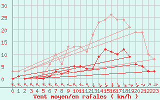 Courbe de la force du vent pour Beaucroissant (38)