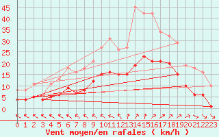 Courbe de la force du vent pour Saint-Georges-d