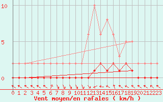 Courbe de la force du vent pour Saint-Paul-lez-Durance (13)