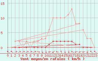 Courbe de la force du vent pour Bouligny (55)