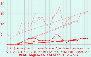 Courbe de la force du vent pour Saint-Antonin-du-Var (83)