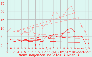 Courbe de la force du vent pour Cerisiers (89)