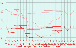 Courbe de la force du vent pour Cernay (86)