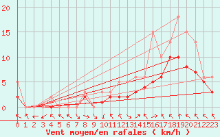 Courbe de la force du vent pour Manlleu (Esp)