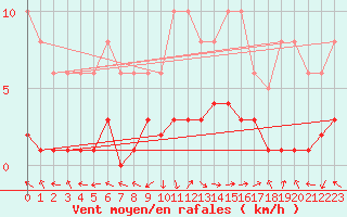 Courbe de la force du vent pour Eygliers (05)