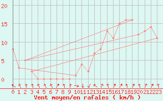 Courbe de la force du vent pour Rochegude (26)